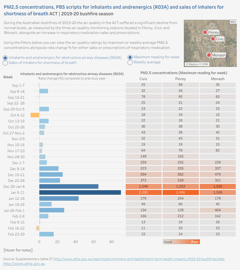 The figure shows a bar chart of percentage changes in sales of inhalers for shortness of breath or PBS salbutamol prescriptions dispensed in the 2019–20 bushfire season, by week, compared with the same week the previous year. On the right, PM2.5 concentrations in the ACT for each monitoring station (either a weekly average or the highest reading for the week) are displayed in a tile chart for the corresponding weeks in the bushfire season. Higher PM2.5 readings generally corresponded to larger percent changes in salbutamol prescriptions dispensed (R03A) or sales of inhalers for shortness of breath. Both PM2.5 readings and per cent changes in salbutamol scripts dispensed and sales of inhalers for shortness of breath peaked in the weeks of 29 December 2019–4 January 2020 and 5–11 January 2020. In the week of 5–11 January 2020, a 204% per cent increase of inhalers for shortness of breath sales corresponds with PM2.5 readings of over 2,000 µg/m3 at both the Civic and Florey air quality monitoring stations.
