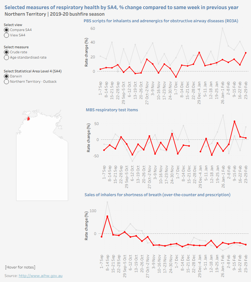 This figure compares changes in rates, by week, for 2019–20 compared to the same time the previous year for each Statistical Area Level 4 (SA4) PBS salbutamol prescription dispensing, MBS respiratory test items and sales of inhalers for shortness of breath (over-the-counter and PBS). Users can select the measure of each data set displayed (age-standardised or crude rate), and which SA4 is highlighted for comparison.
