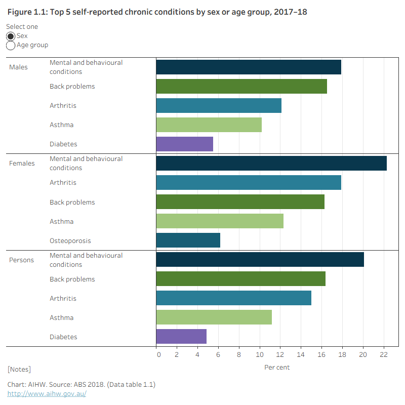Figure 1.1: Top 5 self-reported chronic conditions by sex or age group, 2017–18The figure shows the most common self-reported chronic conditions by either sex or age group in 2017–18. The most common chronic conditions for people of all ages were mental and behavioural conditions (20%), back problems (16%), arthritis (15%), asthma (11%) and diabetes (4.9%).
