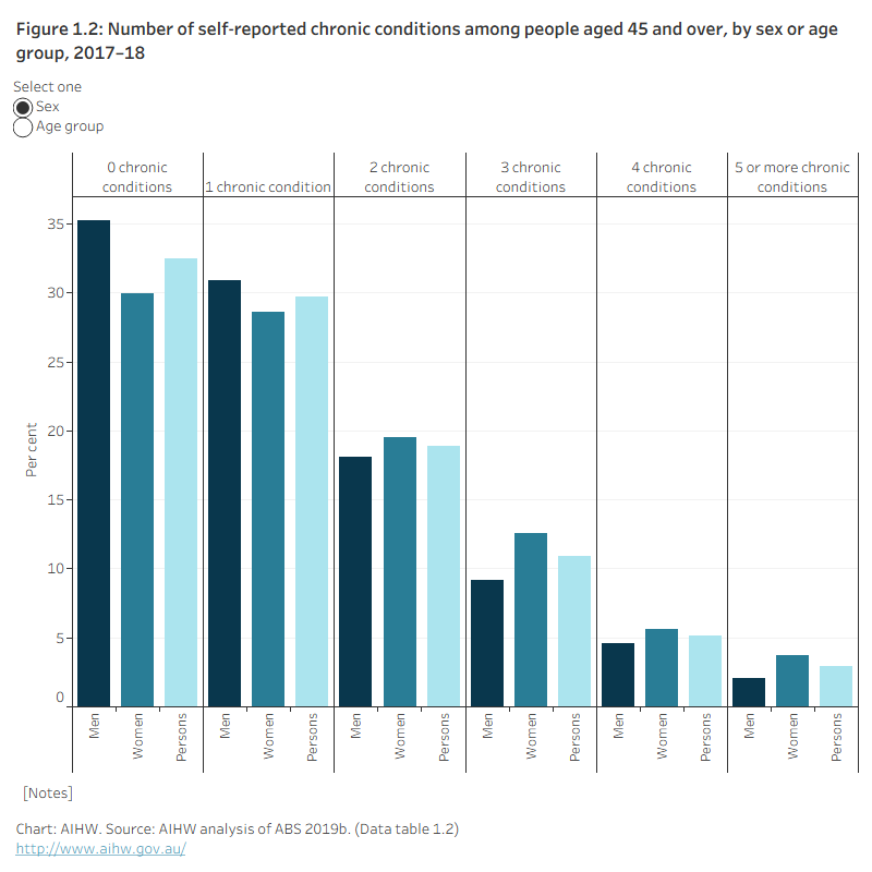 Figure 1.2: Number of self-reported chronic conditions among people aged 45 and over, by sex or age group, 2017–18The figure shows the proportion of people aged 45 and over with 0, 1, 2, 3, 4 or 5 or more self-reported chronic conditions, by either sex or age group. Women were more likely to have 5 or more chronic conditions (3.7%) compared with men (2.0%). The proportion of people with 5 or more conditions increased with age; 5.5% of people aged 75 and over had 5 or more conditions.
