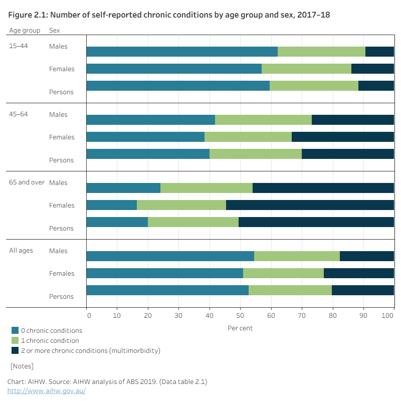 Figure 2.1: Number of self-reported chronic conditions, by age group and sex, 2017–18The figure shows the proportion of people with no chronic conditions, 1 chronic condition, or multimorbidity by both sex and age group in 2017-18. Females and older people were more likely to have multimorbidity.
