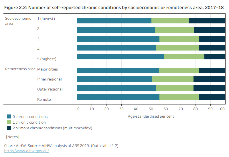 Figure 2.2:  Number of self-reported chronic conditions, by socioeconomic or remoteness area, 2017–18The figure shows the proportion of people with no chronic conditions, 1 chronic condition, or multimorbidity by socioeconomic or remoteness area. The prevalence of multimorbidity increased with increasing socioeconomic disadvantage. The proportion of people in the Major cities with multimorbidity is lower than in Inner and Outer regional areas.
