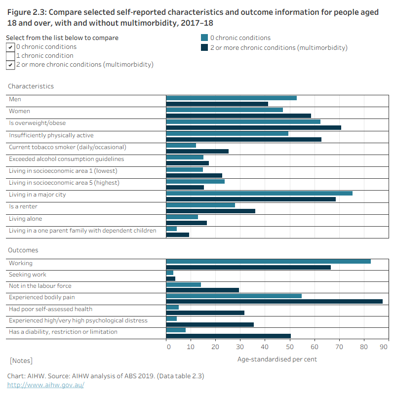 Figure 2.3: Selected self-reported characteristics and outcome information for people aged 18 and over, with and without multimorbidity, 2017–18This figure shows the proportion of adults with no chronic conditions, 1 chronic condition, or multimorbidity by several self-reported characteristics (including sex, overweight/obesity, current tobacco smoker) and outcomes (including working, bodily pain, disability, restriction or limitation). Compared with people with no chronic conditions, people aged 18 and over with multimorbidity were more likely to be older, women, overweight or obese, not sufficiently active, renting, a current tobacco smoker, living alone or in a one-parent family with dependent children.