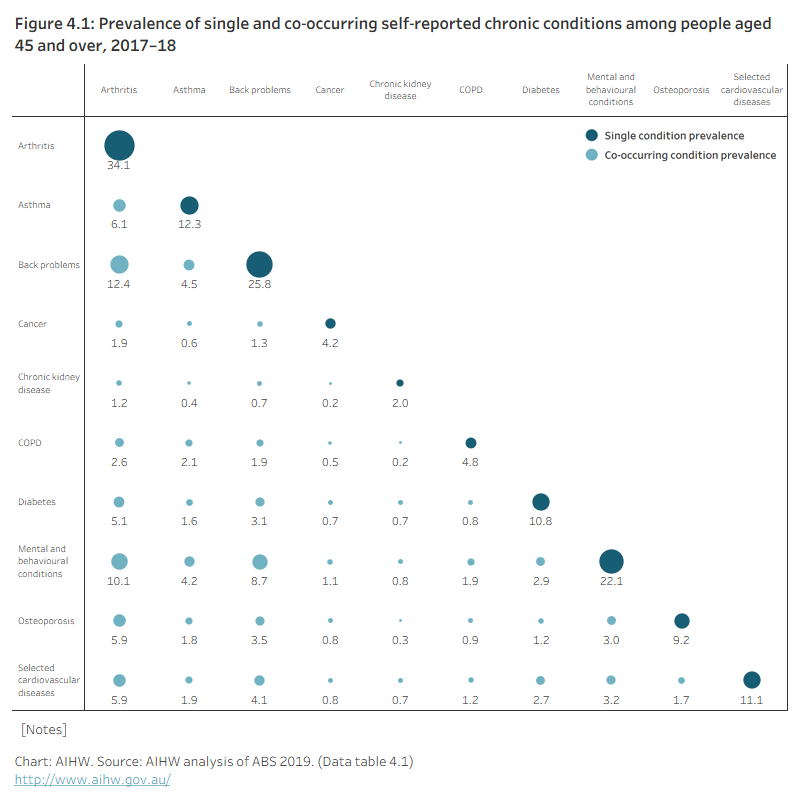 Figure 4.1: Prevalence of single and co-occurring self-reported chronic conditions among people aged 45 and over, 2017–18This figure shows the prevalence of each of the conditions and their co-occurrence in people aged 45 and over. 

