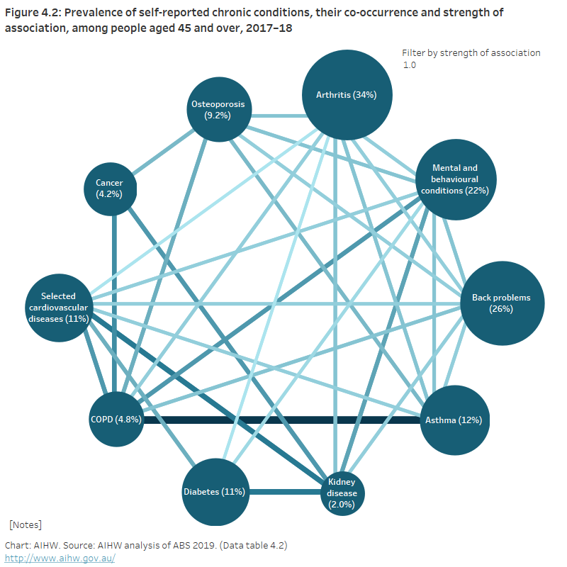 Chronic Condition Multimorbidity, What Are The Patterns Of ...