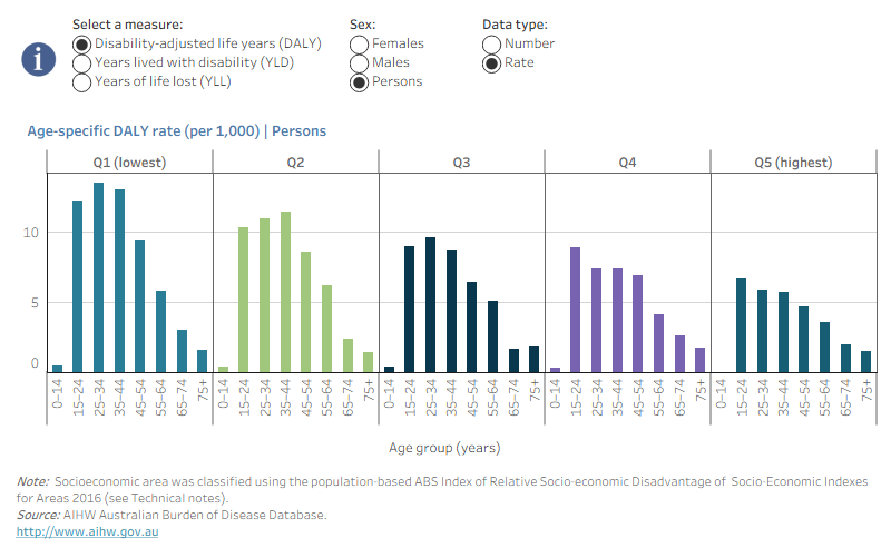 This grouped bar chart presents the number and age-specific rates of total, fatal and non-fatal burden due to suicide and self-inflected injuries by socioeconomic area and sex in 2019. It shows the age distributions in each of the five socioeconomic areas, allowing comparison of the burden by age group across each socioeconomic area. Age-specific rates of total burden due to suicide and self-inflicted injuries showed a fairly similar pattern by socioeconomic area, being highest among those aged 15-44.

