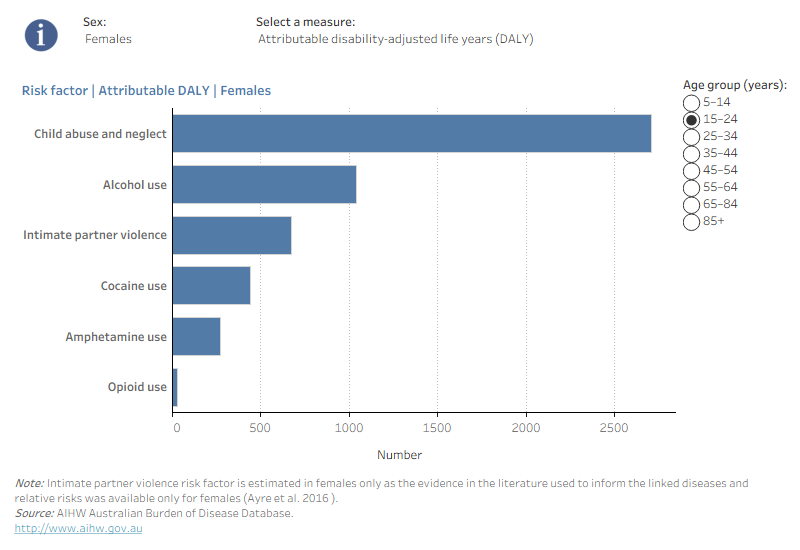 The bar chart presents rankings of attributable burden of suicide and self-inflected injuries of the six risk factor exposures by sex and age group. These risk factors are child abuse and neglect during childhood among people aged 5 years and over; alcohol use and illicit drug use (specifically cocaine use, amphetamine use and opioid use) among people aged 15 years and over; and intimate partner violence among females aged 15 years and over.The risk factors contributing to the burden of suicide and self-inflicted injuries varied somewhat by age group. For example, for those aged 5-14, child abuse and neglect is the only risk factor contributing burden, responsible for 18% of male and 26% of female burden due to suicide and self-inflicted injuries in 2019. For those aged 65-84 years, intimate partner violence and child abuse and neglect were the major risk factors contributing burden (responsible for 18% and 16% respectively); and for women aged 85 years and over, intimate partner violence was the main risk factor contributing to the burden due to suicide and self-inflicted injuries (responsible for 15%).
