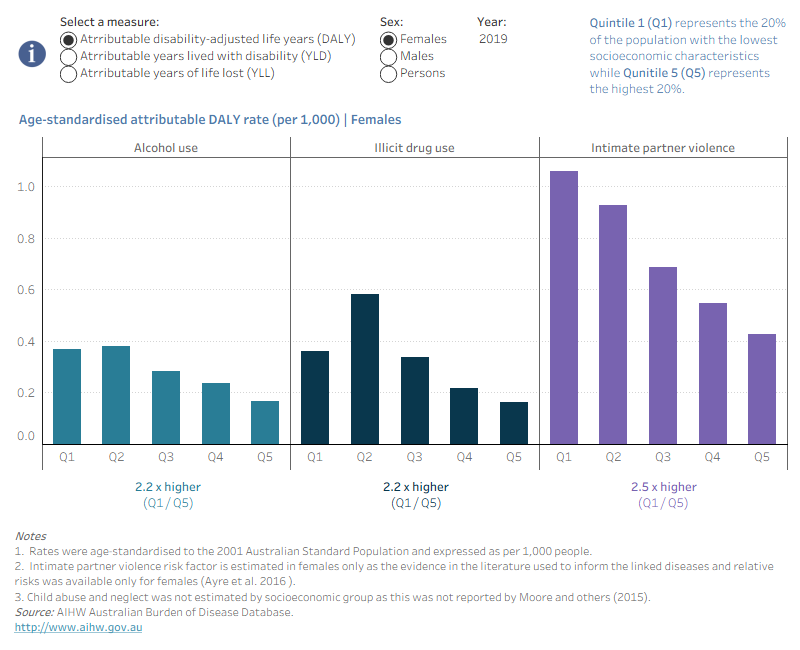 The grouped bar chart presents the burden of suicide and self-inflicted injuries attributable to three selected risk factors (alcohol use and illicit drug use among people aged 15 years and over; and intimate partner violence among females aged 15 years and over) by socioeconomic area and sex in 2015, 2018 and 2019.The figure shows the distribution and ratio between the age-standardised attributable rate in the lowest socioeconomic area to those in the highest area for each of the three risk factors by reference year and sex, for 2015, 2018 and 2019. For example, in 2019 the age-standardised rates of suicide burden attributable to alcohol use were 2.8 times higher for males and 2.2 times higher for females in the lowest socioeconomic area compared to the highest area.
