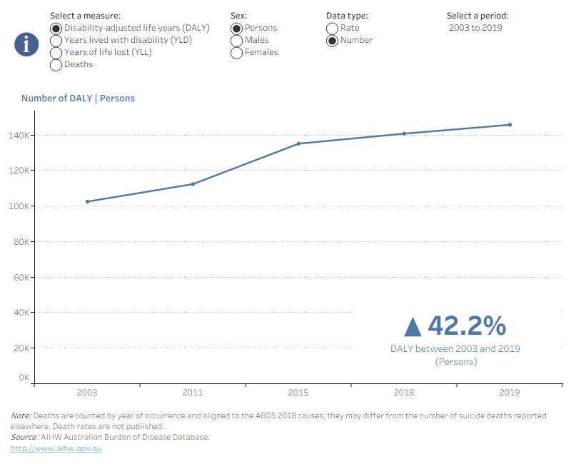 Figure 3 shows the number and age-standardised rates of burden and the number of deaths by sex in each reference year from 2003 to 2019 by a line chart. A text box at the bottom right highlights the percentage change in the number and age-standardised rates for total, fatal and non-fatal burden between selected years. There was a sharp increase in the rate of total burden between 2003 and 2019 for females.

