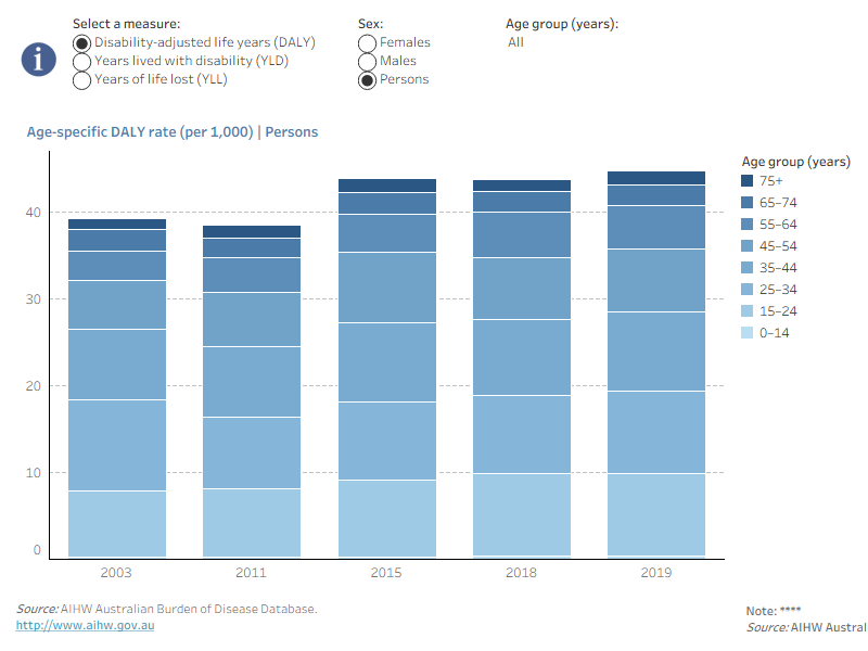 Figure 4 is a stacked bar chart presenting the age-specific rates of total, fatal and non-fatal burden due to suicide and self-inflicted injuries by sex in each reference year from 2003 to 2019. Total burden rates for suicide and self-inflicted injuries increased or remained relatively stable for all age groups between 2003 and 2019.
