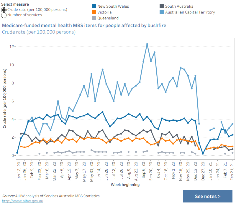 This chart shows the number of Medicare-funded mental health MBS items claimed for people affected by bushfire and the crude rate of these claims (per 100,000 persons) for the periods 12 January 2020 to 27 February 2021. Data are presented by jurisdiction and by week. While New South Wales had the most services claimed over the period, the crude rate of services claimed was highest for the Australian Capital Territory in many of the weeks in this period.
