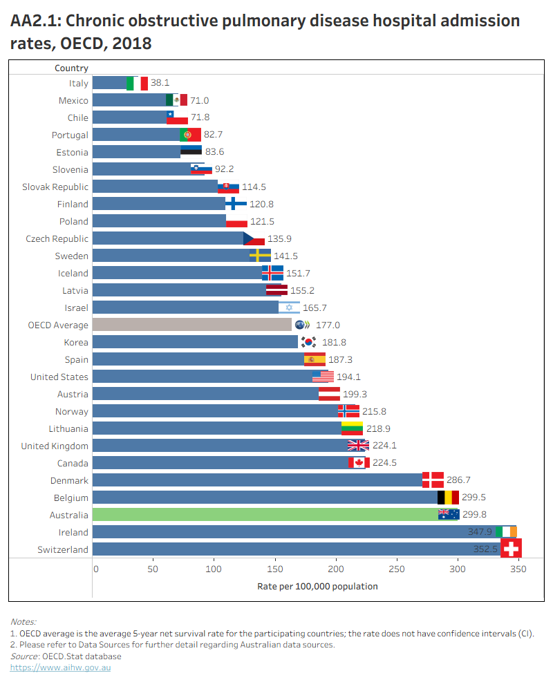 AA2.1 presents OECD countries with data published for COPD hospital admission rate in 2018, which shows Australia had a higher rate than the OECD average. AA2.2 presents Australia’s 10-year trend for this indicator, which shows an overall decrease from 2011.
