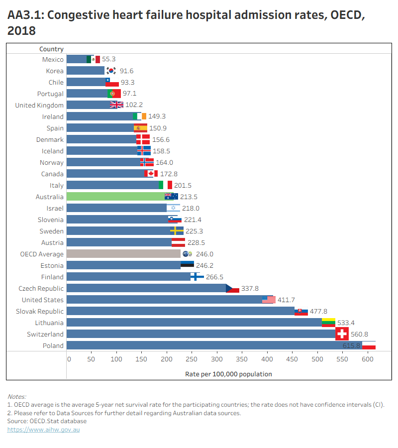 AA3.1 presents OECD countries with data published for CHF hospital admission rate in 2018, which shows Australia had a lower rate than the OECD average. AA3.2 presents Australia’s 10-year trend for this indicator, which shows a fluctuating trend over time.
