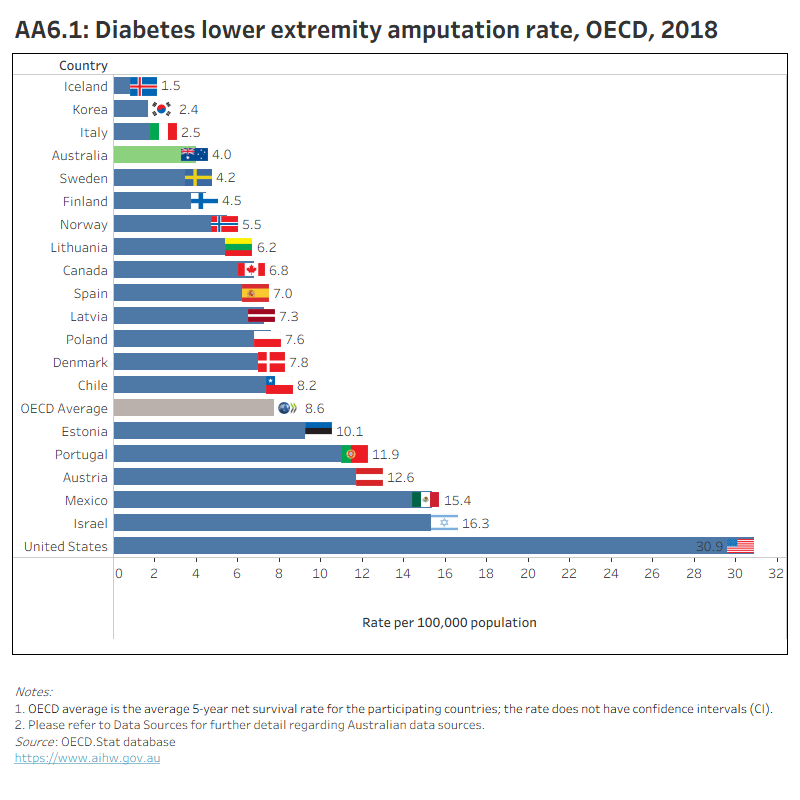 AA6.1 presents OECD countries with data published for diabetes lower extremity amputation rate in 2018, which shows Australia had a lower rate than the OECD average. AA6.2 presents Australia’s 10-year trend for this indicator, which shows a stable trend since 2015.
