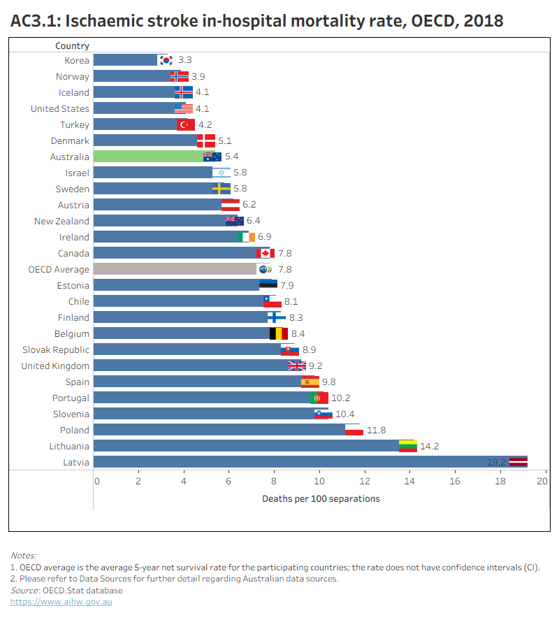 AC3.1 presents OECD countries with data published for ischaemic stroke in-hospital mortality rate in 2018, which shows Australia’s mortality rate was below the OECD average. AC3.2 presents Australia’s 10-year trend for this indicator, which shows a decreasing trend.
