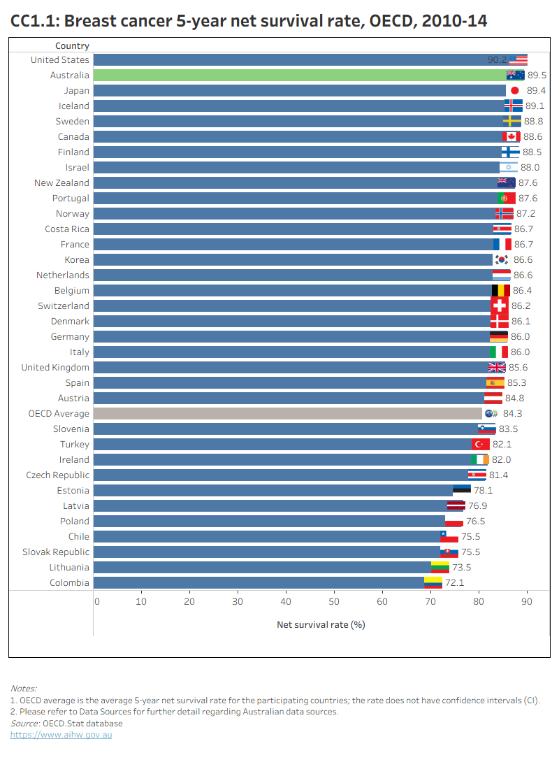 CC1.1 presents OECD countries with data available for breast cancer 5-year net survival rate in 2010–14, which shows Australia had the 2nd highest survival rate. CC1.2 presents Australia’s 10-year trend for this indicator, which shows a gradual increase over time.
