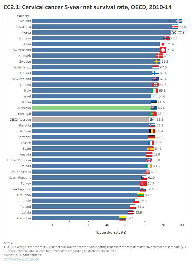 CC2.1 presents OECD countries with data available for cervical cancer 5-year net survival rate in 2010–14, which shows Australia had the same survival rate as the OECD average. CC2.2 presents Australia’s 10-year trend for this indicator, which shows a gradual decrease over time.
