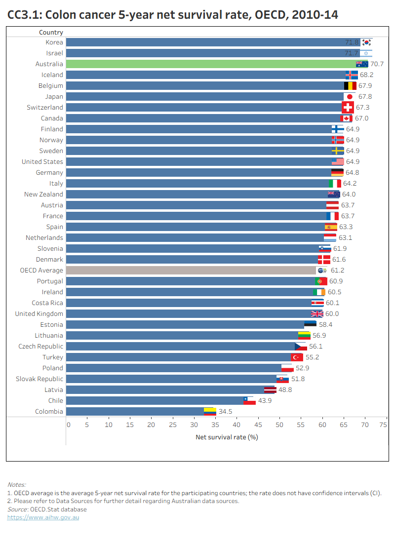 CC3.1 presents OECD countries with data available for colon cancer 5-year net survival rate in 2010–14, which shows Australia had one of the highest survival rates. CC3.2 presents Australia’s 10-year trend for this indicator, which shows a gradual increase over time.
