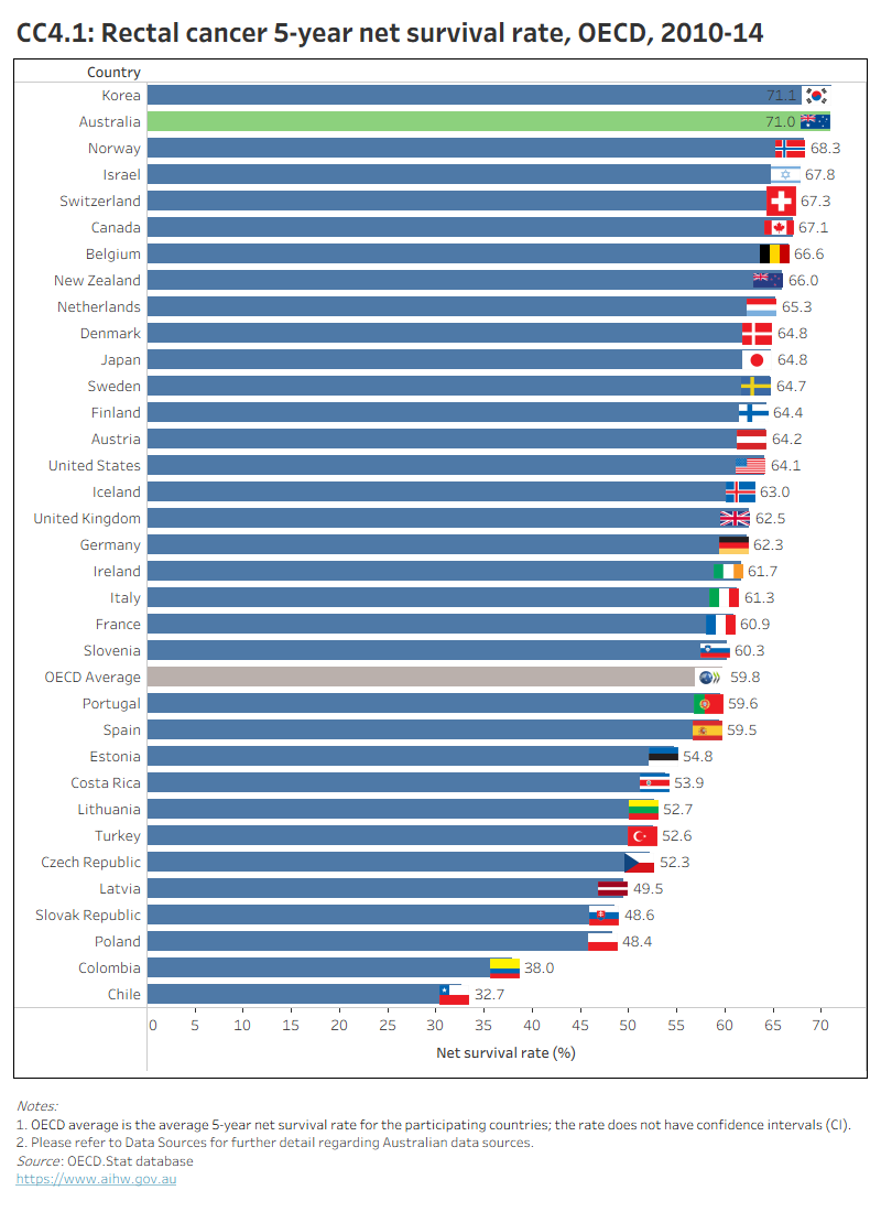 CC4.1 presents OECD countries with data available for rectal cancer 5-year net survival rate in 2010–14, which shows Australia and Korea had the highest rates. CC4.2 presents Australia’s 10-year trend for this indicator, which shows a gradual increase over time.
