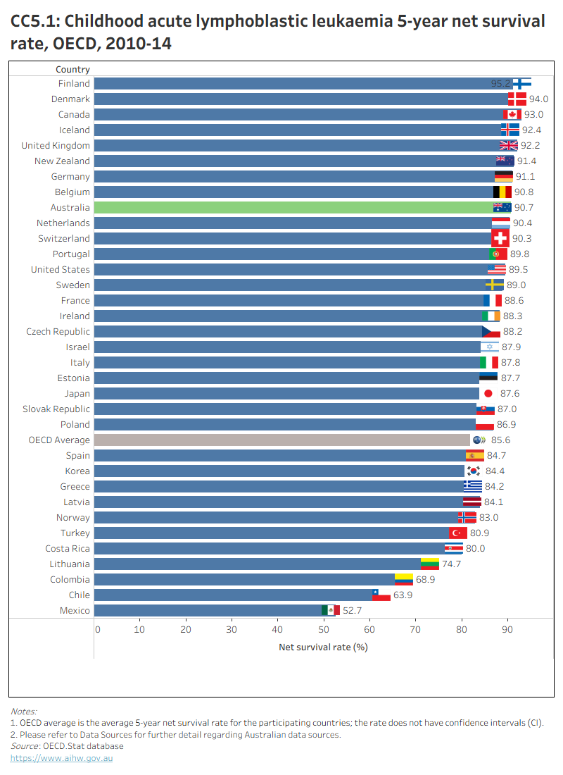 CC5.1 presents OECD countries with data available for childhood acute lymphoblastic leukaemia 5-year net survival rate in 2010–14, which shows Australia had a higher survival rate than the OECD average. CC5.2 presents Australia’s 10-year trend for this indicator, which shows a gradual increase over time.
