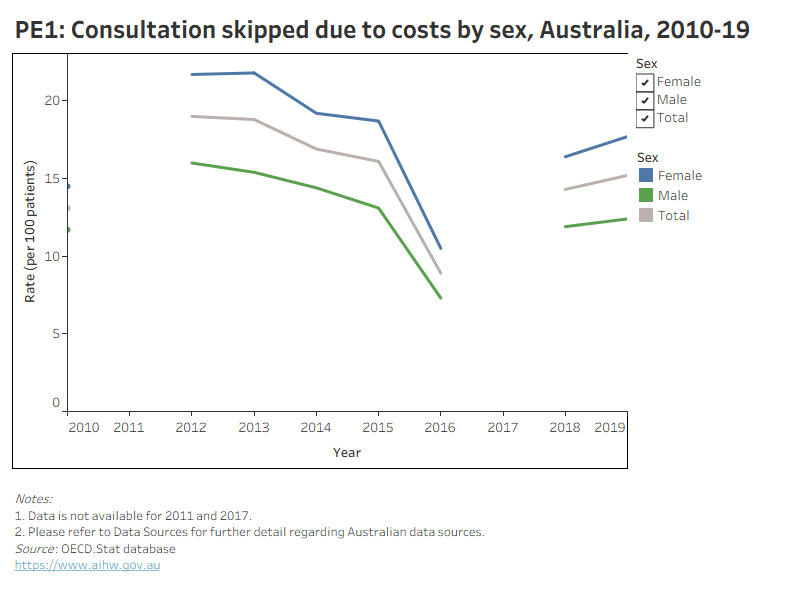 The figure presents Australia’s 10-year trend for ‘Consultations skipped due to costs’ indicator. The rate has fluctuated over time.
