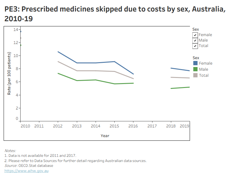 The figure presents Australia’s 10-year trend for ‘Prescribed medicines skipped due to costs’ indicator. The rate has remained stable since 2016.
