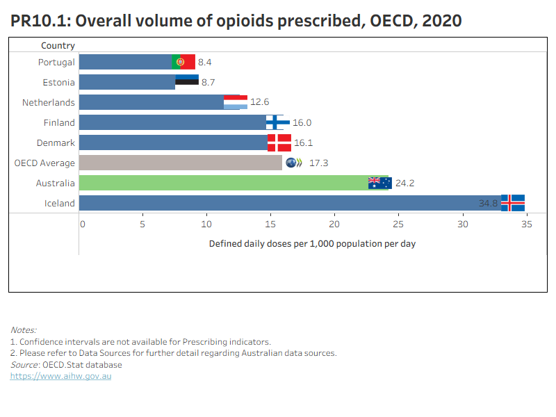 PR10.1 presents OECD countries with data available for ‘Overall volume of opioids prescribed’ indicator in 2020, which shows Australia had a higher rate than the OECD average. PR10.2 presents Australia’s 10-year trend for this indicator, which shows a gradual decrease since 2012.

