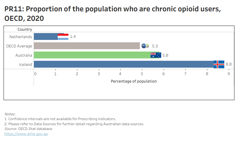 PR11 presents the three OECD countries with data available for ‘Proportion of the population who are chronic opioid users’ indicator in 2020.
