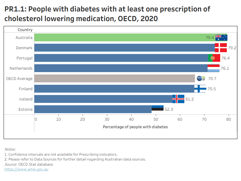 PR1.1 presents OECD countries with data available for ‘people with diabetes with at least one prescription of cholesterol lowering medication’ indicator in 2020, which shows Australia had the highest rate. PR1.2 presents Australia’s 10-year trend for this indicator, which has remained between 78% and 82% since 2011.
