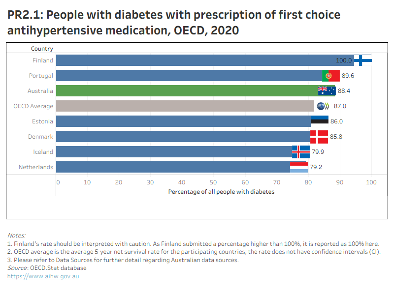 PR2.1 presents OECD countries with data available for ‘people with diabetes with prescription of first choice antihypertensive medication’ indicator in 2020, which shows Australia had the 3rd highest rate. PR2.2 presents Australia’s 10-year trend for this indicator, which shows a gradual increase since 2013.
