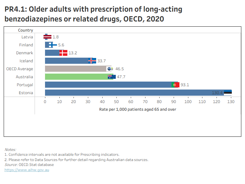 PR4.1 presents OECD countries with data available for ‘Older adults with prescription of long-acting benzodiazepines or related drugs’ indicator in 2020, which shows Australia had a similar rate to the OECD average. PR4.2 presents Australia’s 10-year trend for this indicator, which shows an overall decrease since 2011.
