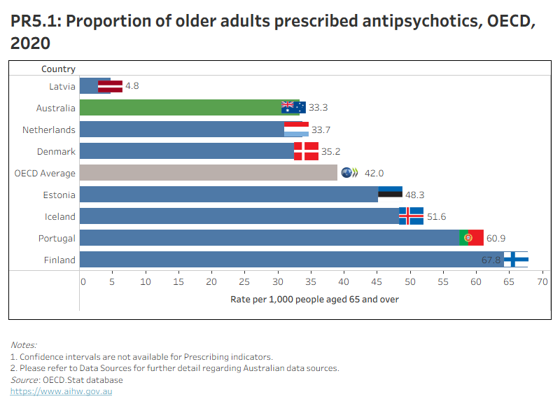 PR5.1 presents OECD countries with data available for ‘Proportion of older adults prescribed antipsychotics’ indicator in 2020, which shows Australia had a lower rate than the OECD average. PR5.2 presents Australia’s 10-year trend for this indicator, which shows a gradual decrease from 2011.
