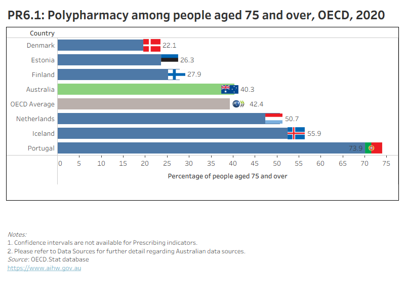 PR6.1 presents OECD countries with data available for ‘Polypharmacy among people aged 75 and over’ indicator in 2020, which shows Australia had a lower rate than the OECD average. PR6.2 presents Australia’s 10-year trend for this indicator, which has remained between 40% and 41% since 2016.
