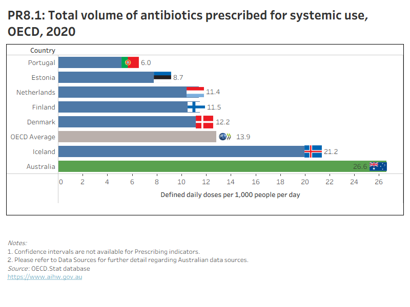 PR8.1 presents OECD countries with data available for ‘Total volume of antibiotics for systemic use’ indicator in 2020, which shows Australia had the highest rate. PR8.2 presents Australia’s 10-year trend for this indicator, which shows a fluctuating trend over time.
