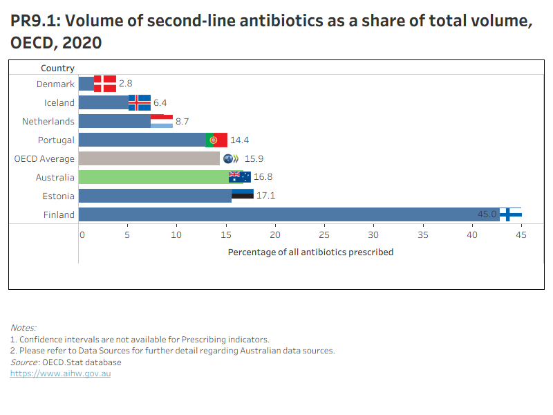 PR9.1 presents OECD countries with data available for ‘Volume of second line antibiotics as a share of total volume’ indicator in 2020, which shows Australia had a similar rate to the OECD average. PR9.2 presents Australia’s 10-year trend for this indicator, which has remained between 15% and 17% since 2012.
