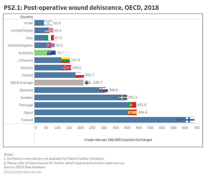 PS2.1 presents OECD countries with data available for post-operative wound dehiscence indicator in 2018, which shows Australia had a lower rate than the OECD average. PS2.2 presents Australia’s 10-year trend for this indicator, which shows a decrease since 2009.
