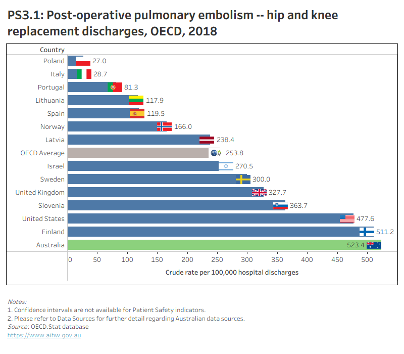 PS3.1 presents OECD countries with data available for post-operative PE in hip and knee replacement discharges indicator in 2018, which shows Australia had the highest rate. PS3.2 presents Australia’s 10-year trend for this indicator, which shows a fluctuating trend over time.
