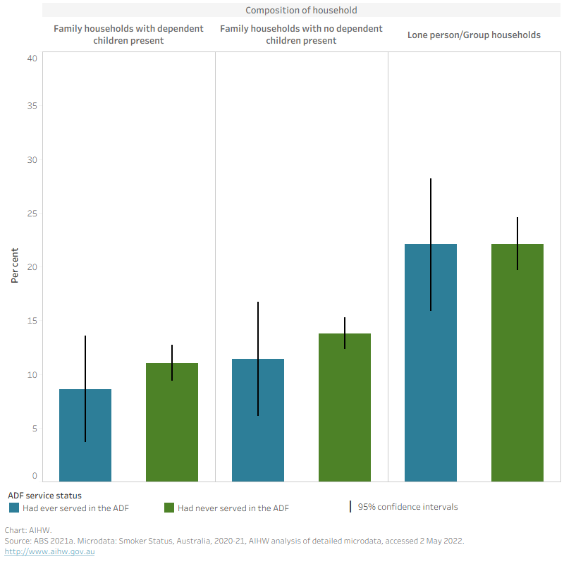 The bar chart shows that males living alone or in group households were most likely to smoke, irrespective of ADF service status.
