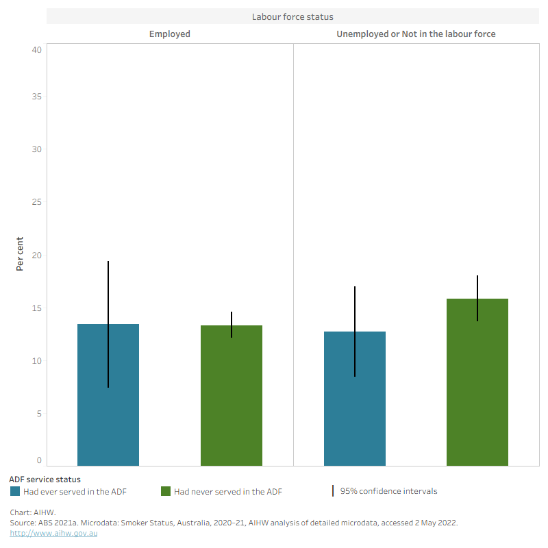 The bar chart shows that smoking rates among males were similar between ADF service statuses, regardless of labour force status.
