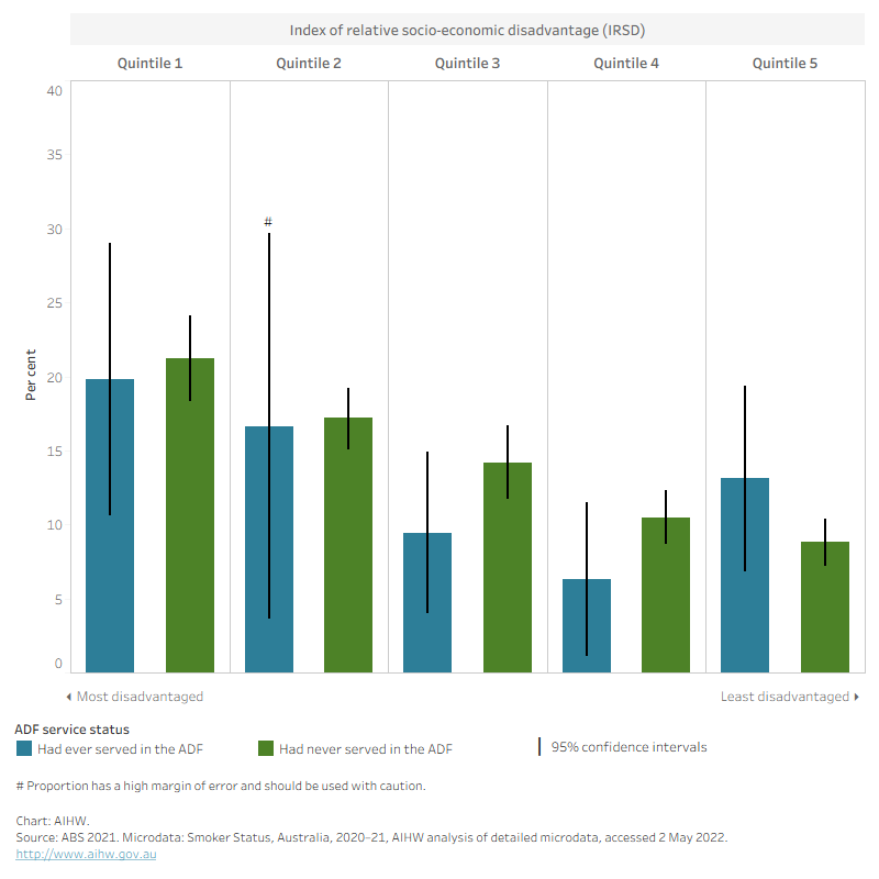 The bar chart shows that smoking rates for males were similar between ADF service statuses, regardless of SEIFA quintile.
