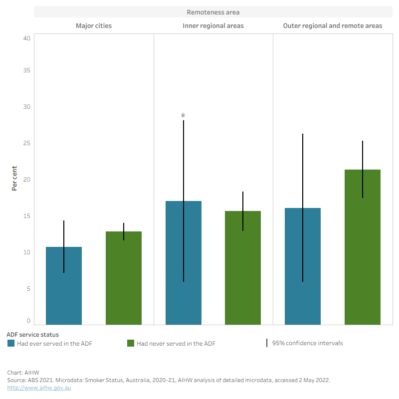 The bar chart shows that rates of smoking for males were similar between ADF service statuses, regardless of remoteness area.
