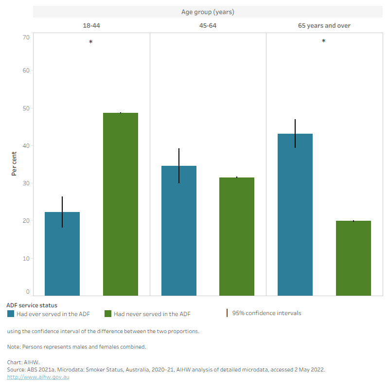 The bar chart shows that those who had ever served in the ADF were typically older than those who had never served.
