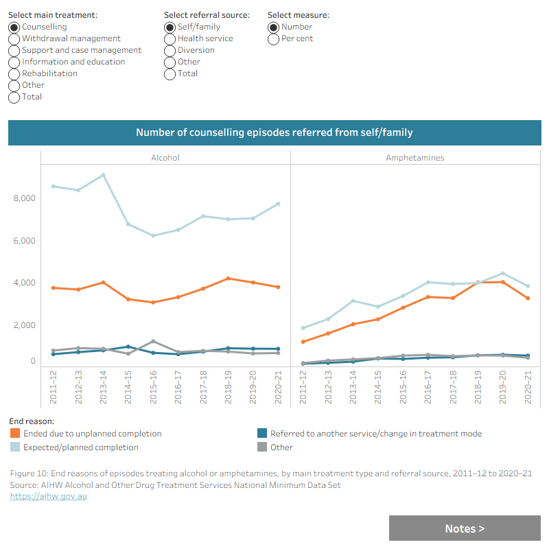 This interactive data visualisation shows yearly trends in number and proportion of episodes treating alcohol or amphetamines between 2011–12 to 2020–21. Episodes are presented by reason for cessation, main treatment and referral source.
