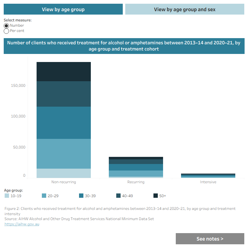 This interactive data visualisation shows the number and proportion of clients receiving intensive, recurring and non-recurring treatment for alcohol or amphetamines by age and sex.

