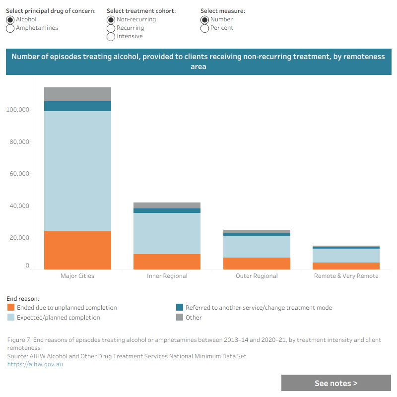 This interactive data visualisation shows the number and proportion of episodes provided to clients receiving intensive, recurring and non-recurring treatment for alcohol or amphetamines. Episodes are presented by reason for cessation and remoteness area.
