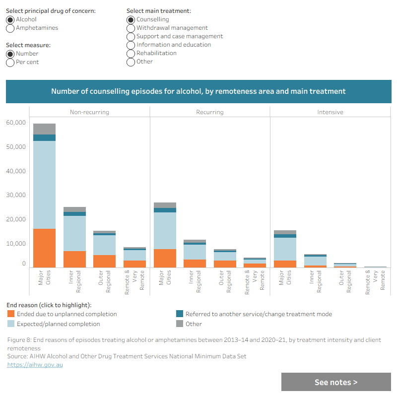 This interactive data visualisation shows the number and proportion of episodes provided to clients receiving intensive, recurring and non-recurring treatment for alcohol or amphetamines. Episodes are presented by reason for cessation, remoteness area and main treatment.
