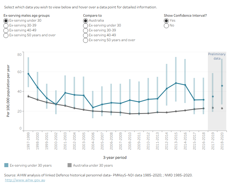 This time series line graph shows the weighted average suicide rate per 100,000 population per year of ex-serving and Australian males by age over time by 3-year periods from 1997 to 1999, to 2018 to 2020.
