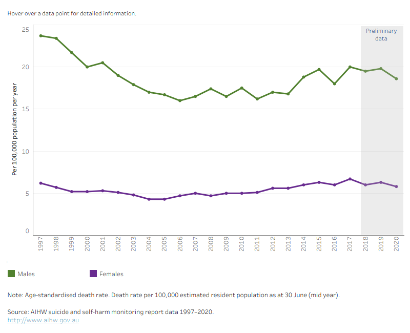 This time series line graph shows the weighted average suicide rate per 100,000 population per year by service status and sex over time by year from 1997 to 2020.
