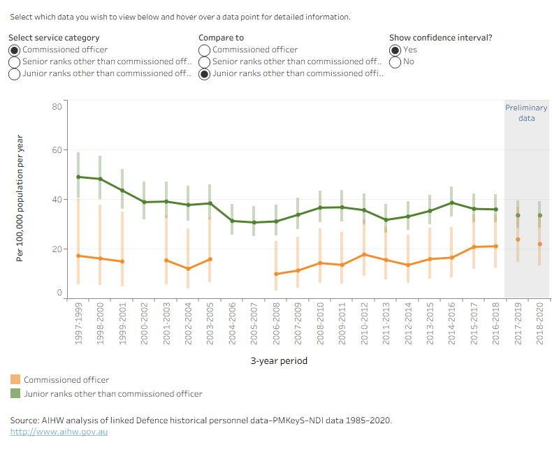 This time series line graph shows the weighted average suicide rate per 100,000 population per year of by rank in ex-serving males over time by 3-year periods from 1997 to 1999, to 2018 to 2020.
