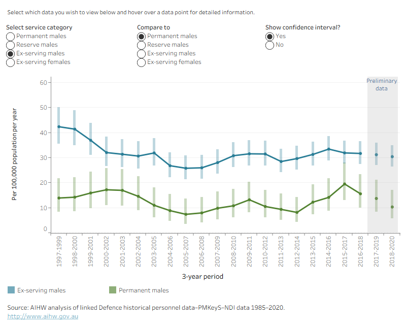 This time series line graph shows the weighted average suicide rate per 100,000 population per year by service status and sex over time by 3-year periods from 1997 to 1999, to 2018 to 2020.
